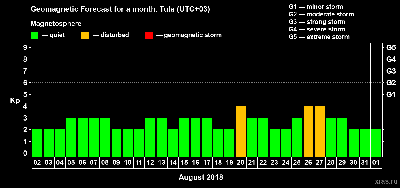 Forecast of the daily maximal value of geomagnetic index Kp for <b>1 month</b> (31 days) <b>from Aug 02, 2018 to Sep 01, 2018</b>