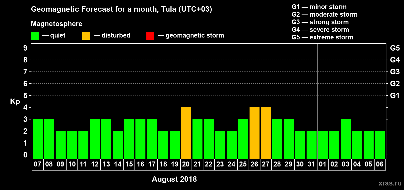Forecast of the daily maximal value of geomagnetic index Kp for <b>1 month</b> (31 days) <b>from Aug 07, 2018 to Sep 06, 2018</b>