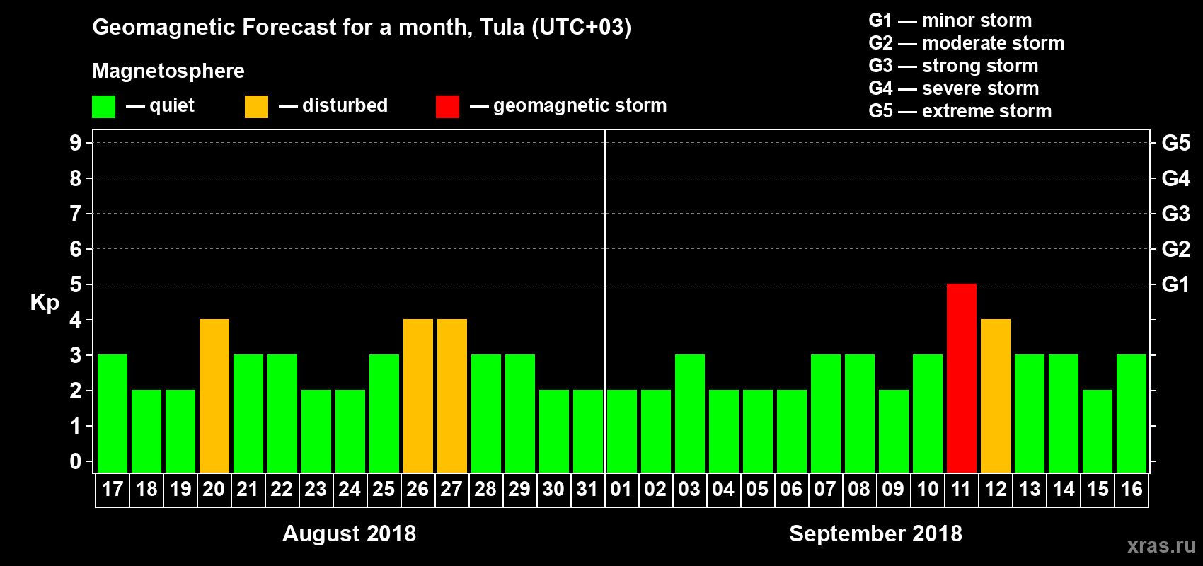 Forecast of the daily maximal value of geomagnetic index Kp for <b>1 month</b> (31 days) <b>from Aug 17, 2018 to Sep 16, 2018</b>