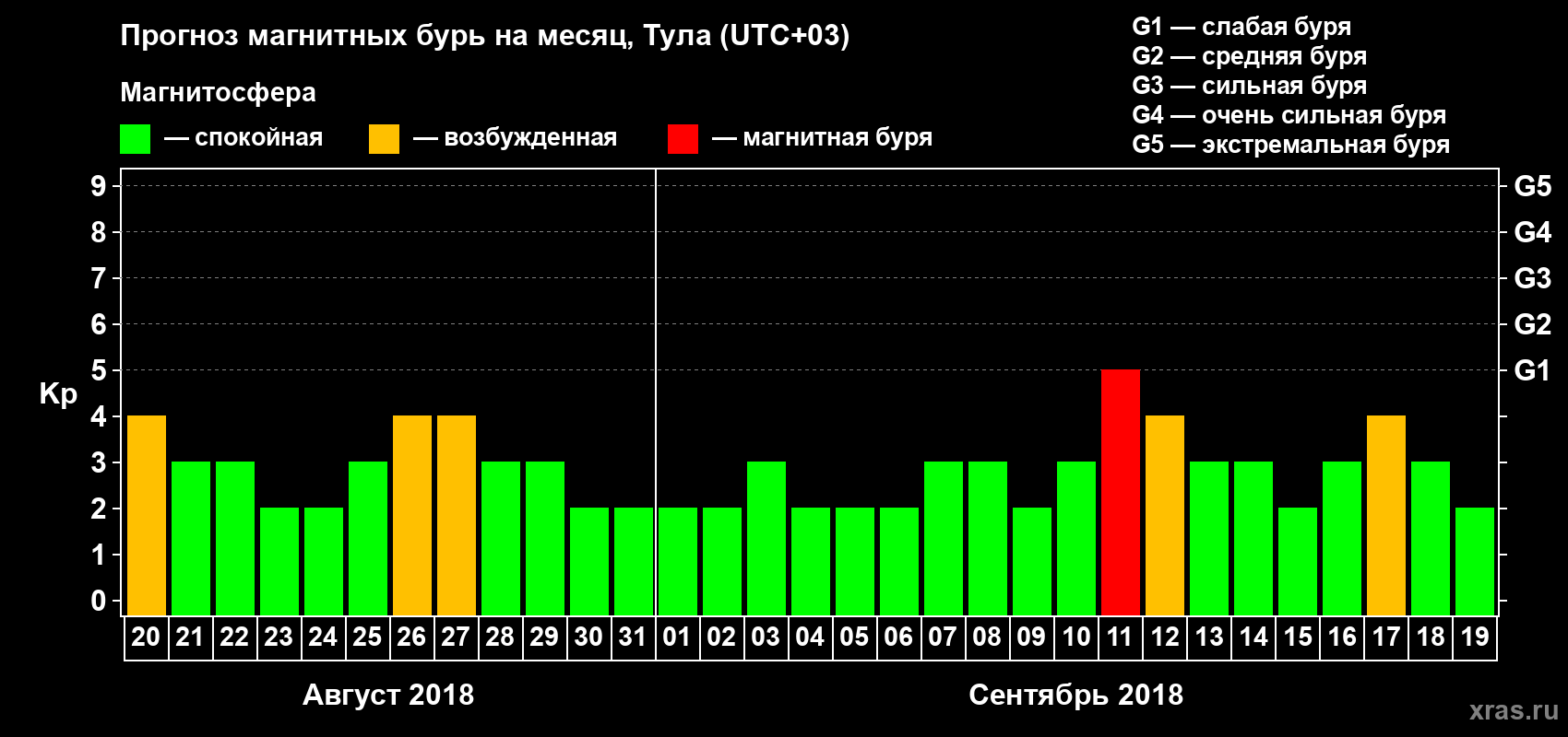 Прогноз максимального суточного геомагнитного индекса Kp на <b>1 месяц</b> (31 день) <b>с 20 августа по 19 сентября 2018 г</b>