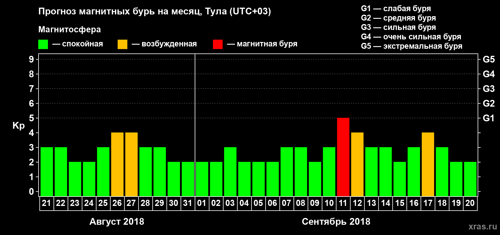 Прогноз максимального суточного геомагнитного индекса Kp на <b>1 месяц</b> (31 день) <b>с 21 августа по 20 сентября 2018 г</b>