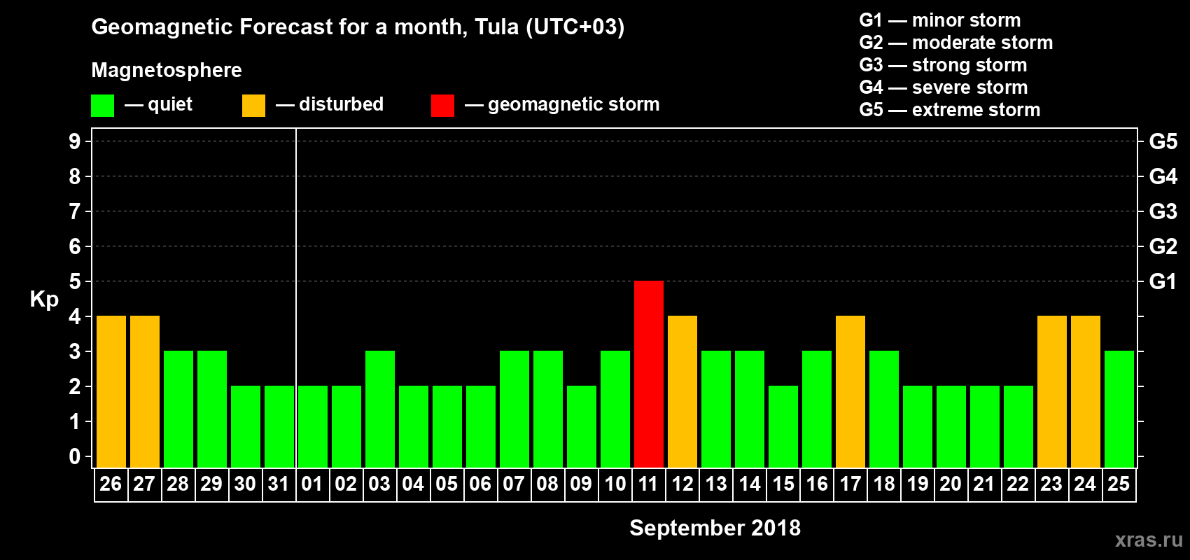 Forecast of the daily maximal value of geomagnetic index Kp for <b>1 month</b> (31 days) <b>from Aug 26, 2018 to Sep 25, 2018</b>