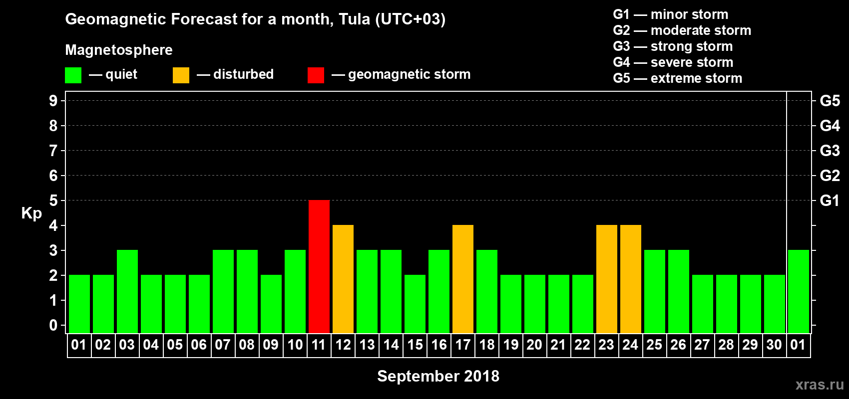 Forecast of the daily maximal value of geomagnetic index Kp for <b>1 month</b> (31 days) <b>from Sep 01, 2018 to Oct 01, 2018</b>
