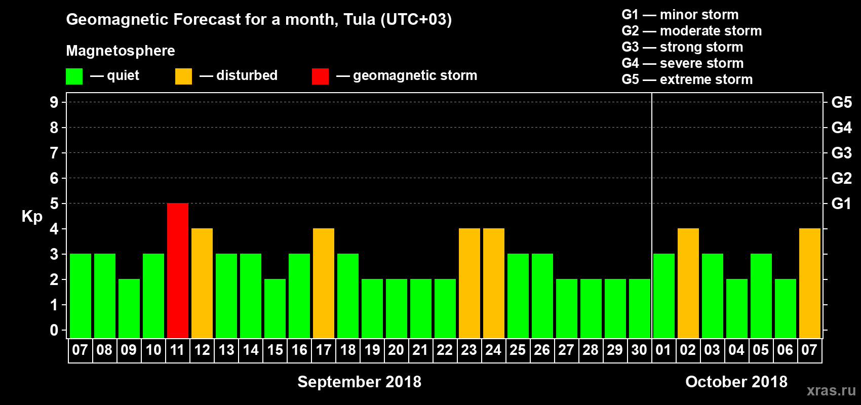 Forecast of the daily maximal value of geomagnetic index Kp for <b>1 month</b> (31 days) <b>from Sep 07, 2018 to Oct 07, 2018</b>