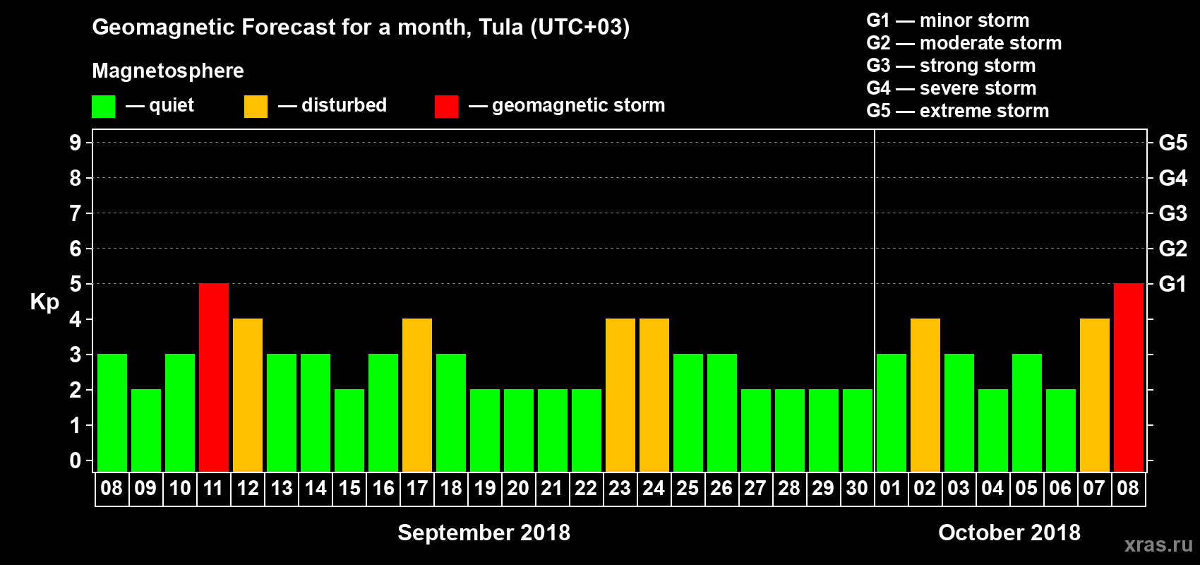 Forecast of the daily maximal value of geomagnetic index Kp for <b>1 month</b> (31 days) <b>from Sep 08, 2018 to Oct 08, 2018</b>