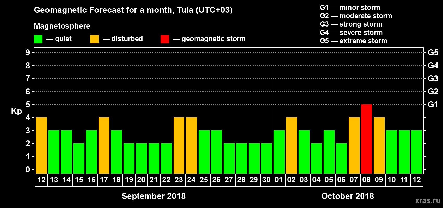 Forecast of the daily maximal value of geomagnetic index Kp for <b>1 month</b> (31 days) <b>from Sep 12, 2018 to Oct 12, 2018</b>