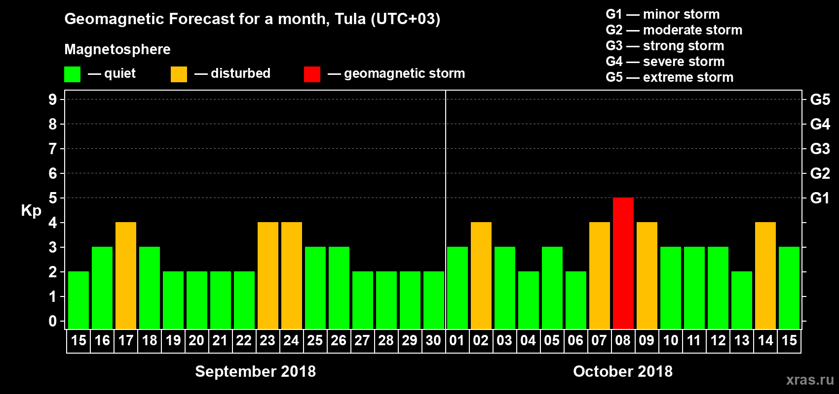 Forecast of the daily maximal value of geomagnetic index Kp for <b>1 month</b> (31 days) <b>from Sep 15, 2018 to Oct 15, 2018</b>