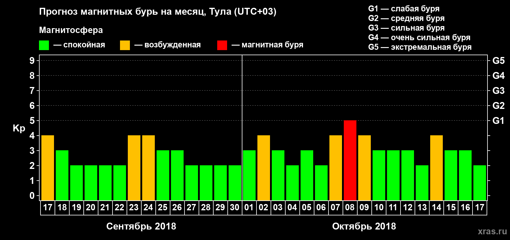 Прогноз максимального суточного геомагнитного индекса Kp на <b>1 месяц</b> (31 день) <b>с 17 сентября по 17 октября 2018 г</b>