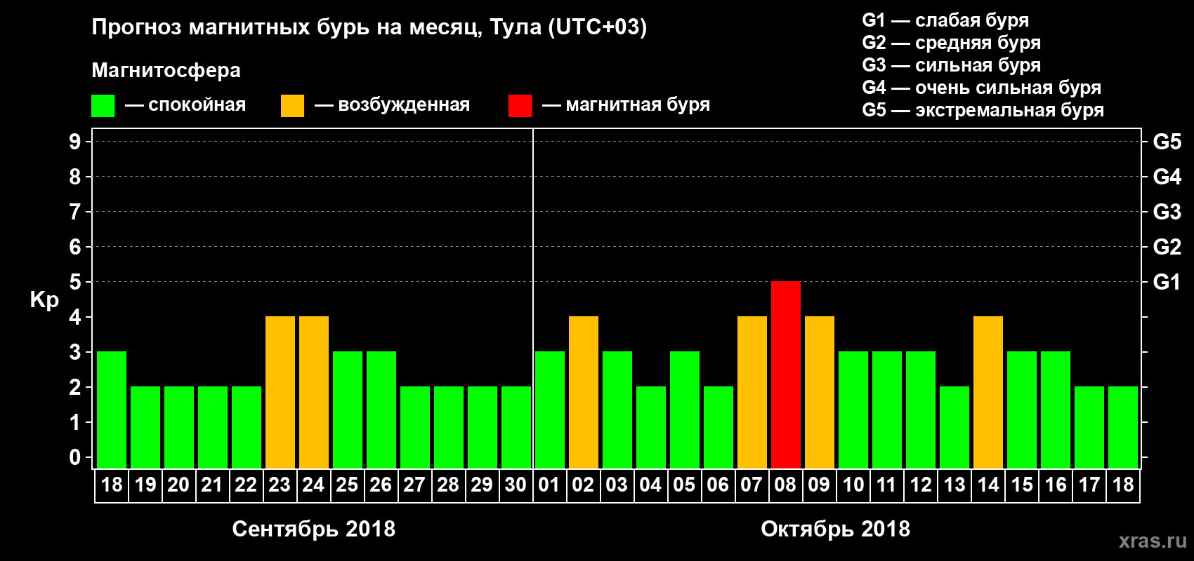 Прогноз максимального суточного геомагнитного индекса Kp на <b>1 месяц</b> (31 день) <b>с 18 сентября по 18 октября 2018 г</b>