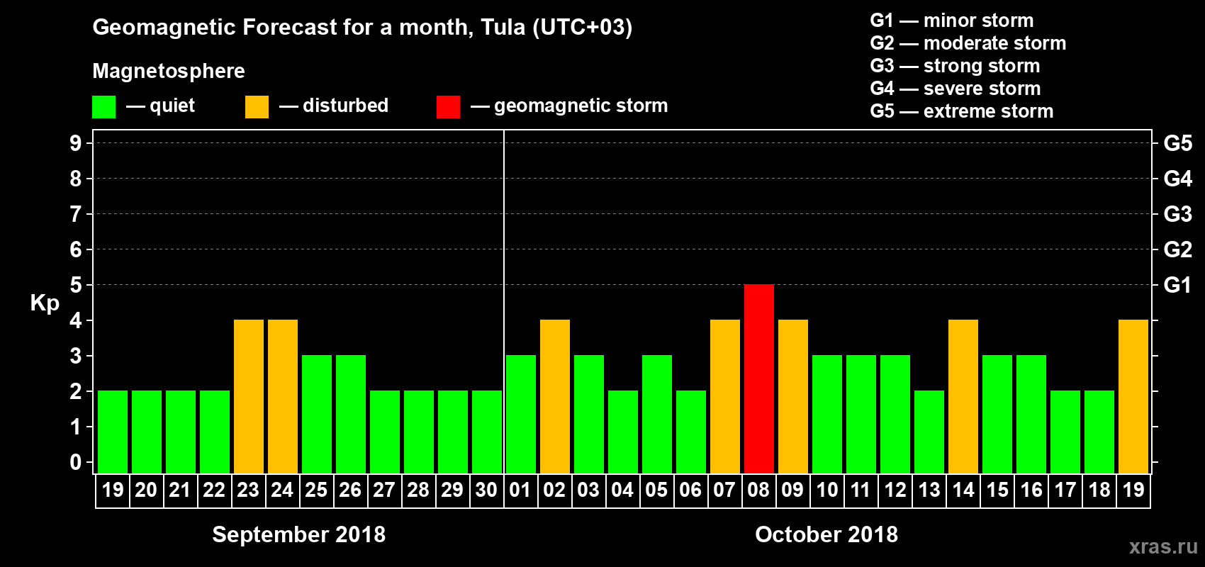Forecast of the daily maximal value of geomagnetic index Kp for <b>1 month</b> (31 days) <b>from Sep 19, 2018 to Oct 19, 2018</b>