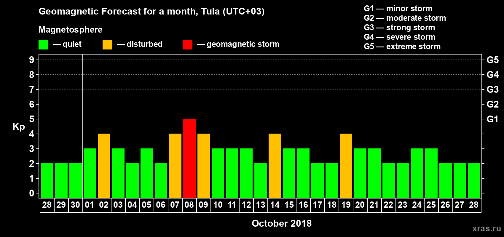 Forecast of the daily maximal value of geomagnetic index Kp for <b>1 month</b> (31 days) <b>from Sep 28, 2018 to Oct 28, 2018</b>