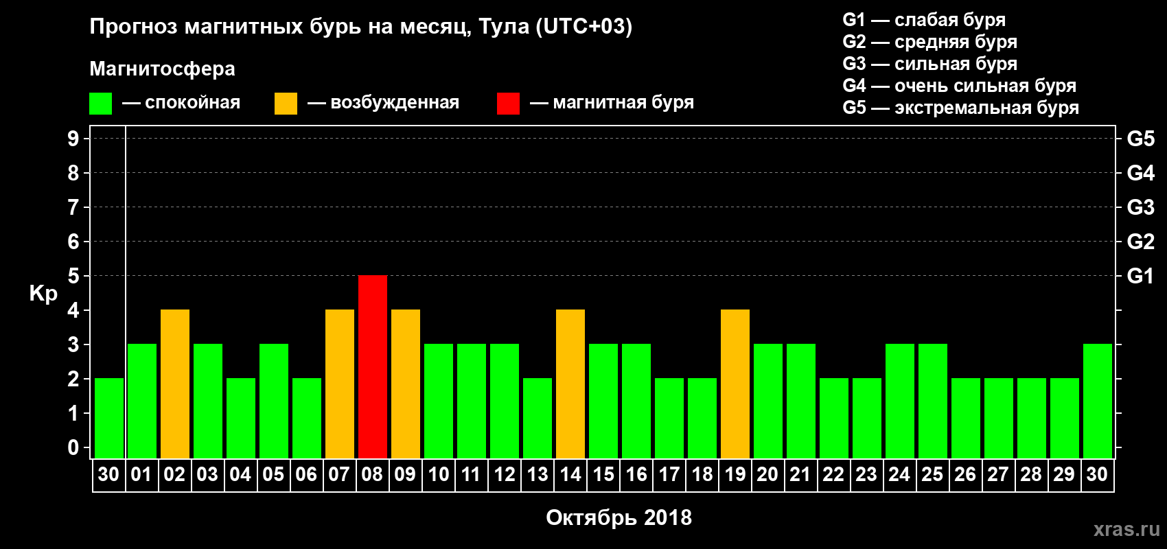 Прогноз максимального суточного геомагнитного индекса Kp на <b>1 месяц</b> (31 день) <b>с 30 сентября по 30 октября 2018 г</b>