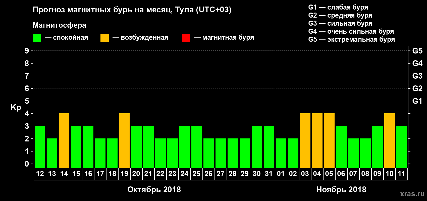 Прогноз максимального суточного геомагнитного индекса Kp на <b>1 месяц</b> (31 день) <b>с 12 октября по 11 ноября 2018 г</b>
