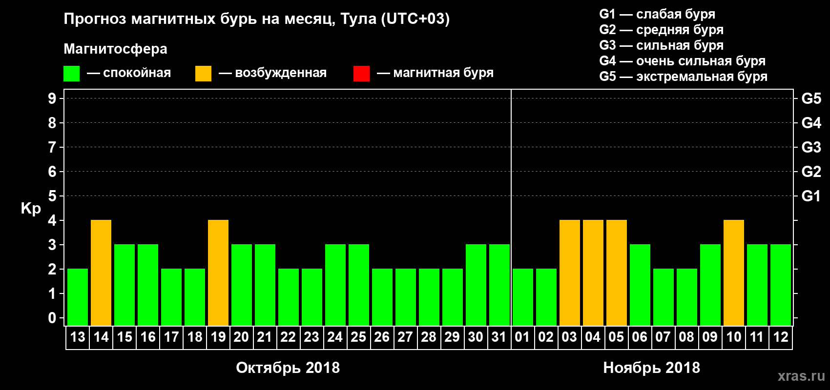 Прогноз максимального суточного геомагнитного индекса Kp на <b>1 месяц</b> (31 день) <b>с 13 октября по 12 ноября 2018 г</b>