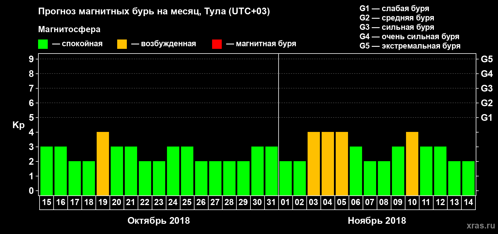 Прогноз максимального суточного геомагнитного индекса Kp на <b>1 месяц</b> (31 день) <b>с 15 октября по 14 ноября 2018 г</b>
