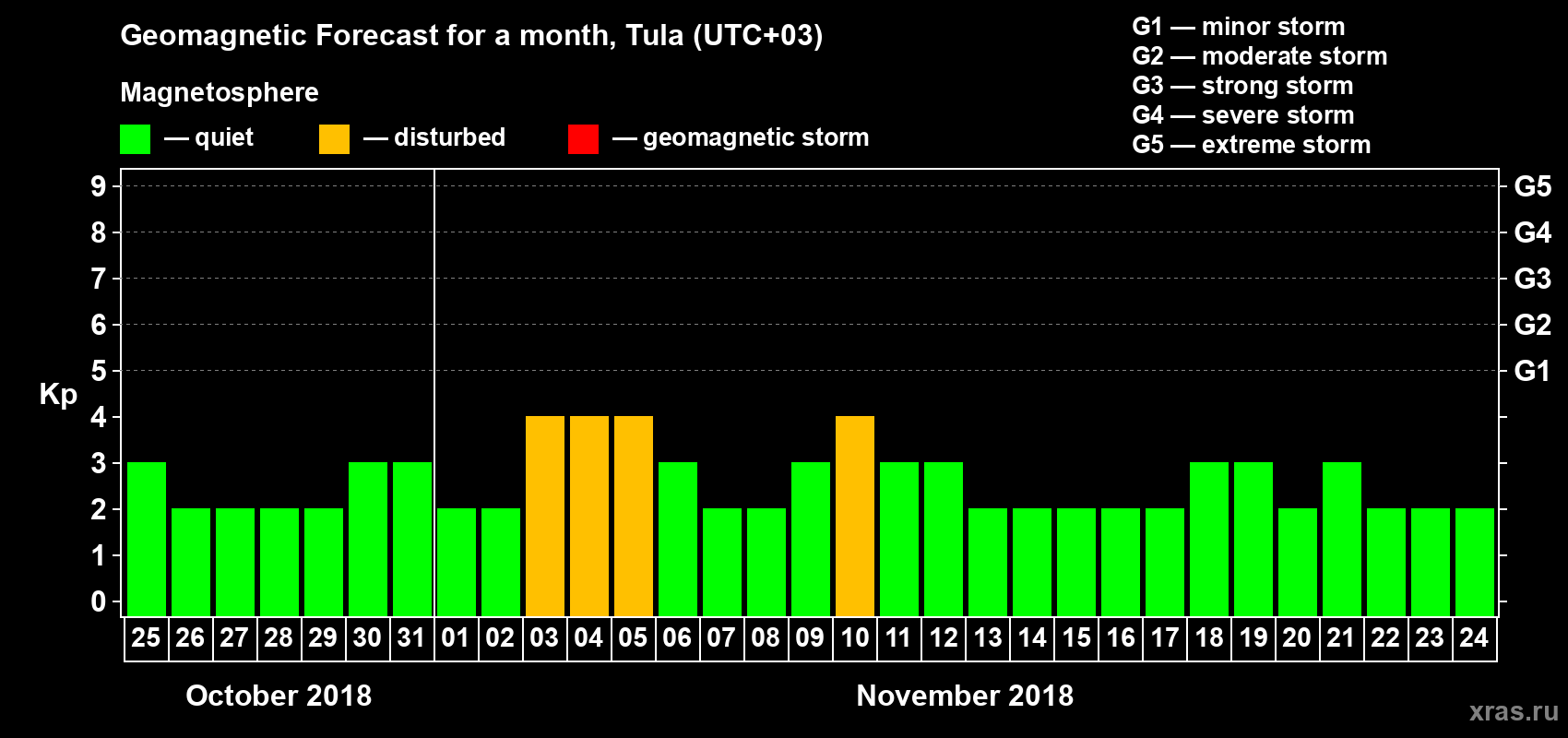 Forecast of the daily maximal value of geomagnetic index Kp for <b>1 month</b> (31 days) <b>from Oct 25, 2018 to Nov 24, 2018</b>