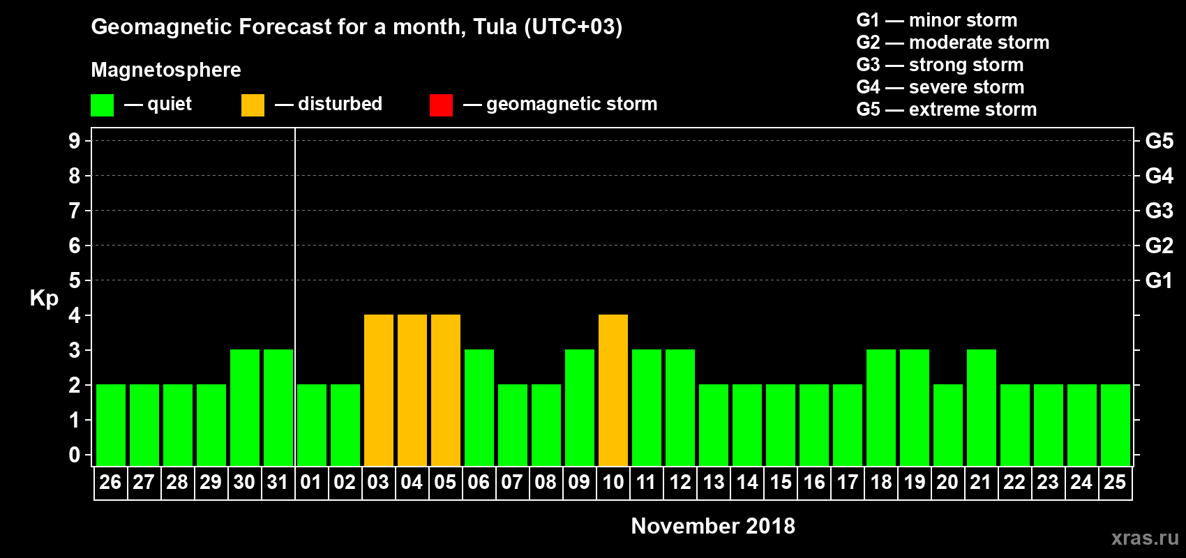 Forecast of the daily maximal value of geomagnetic index Kp for <b>1 month</b> (31 days) <b>from Oct 26, 2018 to Nov 25, 2018</b>