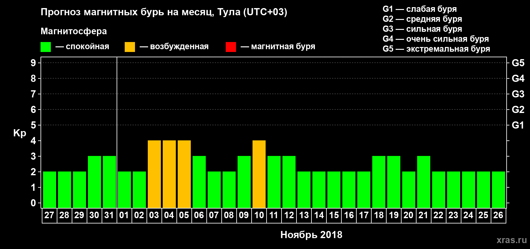 Прогноз максимального суточного геомагнитного индекса Kp на <b>1 месяц</b> (31 день) <b>с 27 октября по 26 ноября 2018 г</b>