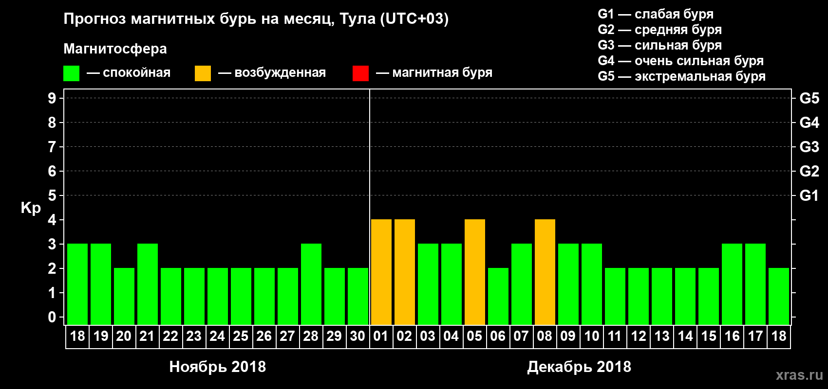 Прогноз максимального суточного геомагнитного индекса Kp на <b>1 месяц</b> (31 день) <b>с 18 ноября по 18 декабря 2018 г</b>