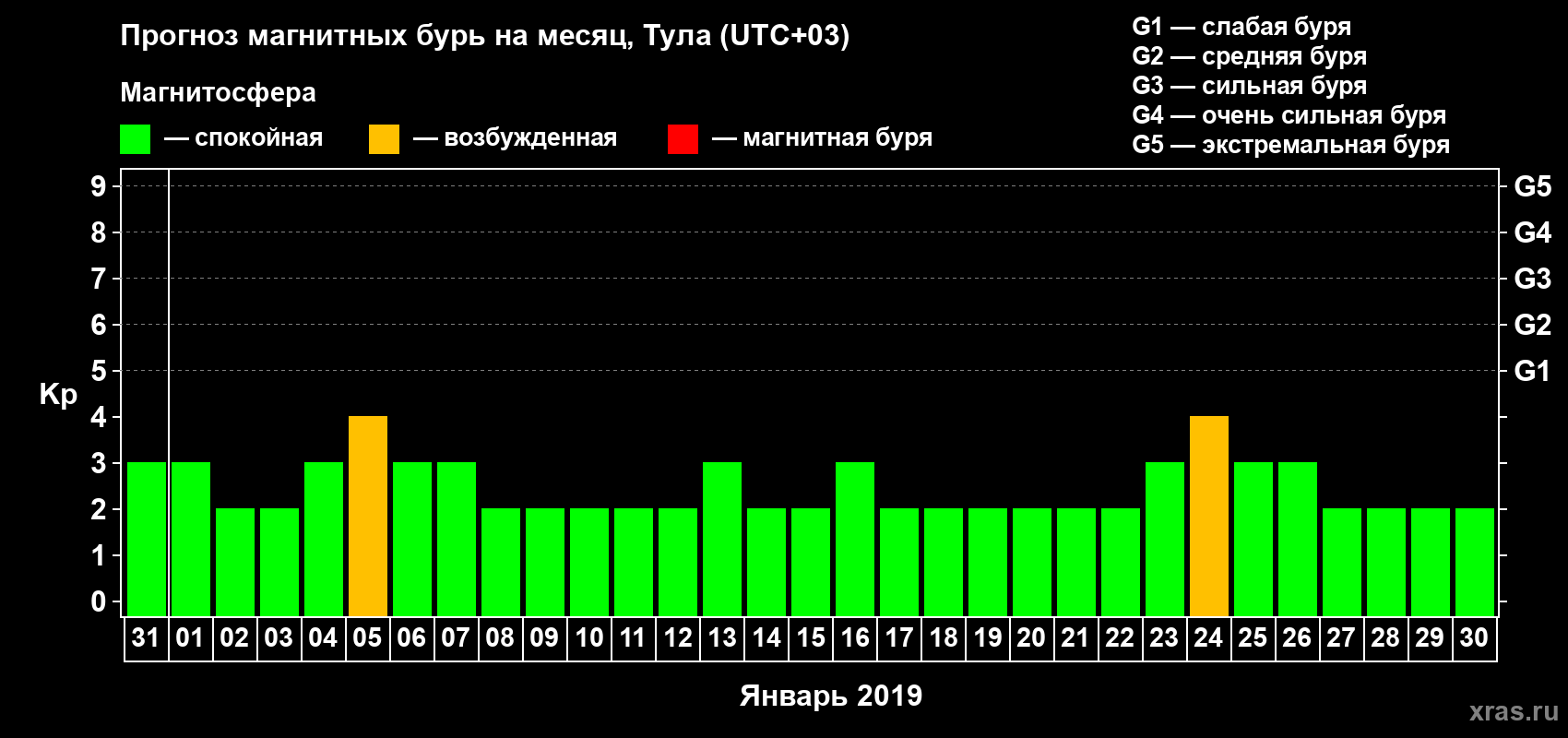 Прогноз максимального суточного геомагнитного индекса Kp на <b>1 месяц</b> (31 день) <b>с 31 декабря 2018 г по 30 января 2019 г</b>