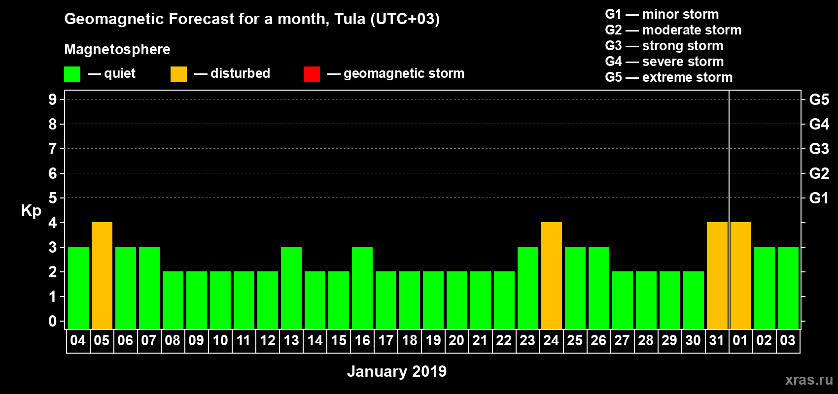Forecast of the daily maximal value of geomagnetic index Kp for <b>1 month</b> (31 days) <b>from Jan 04, 2019 to Feb 03, 2019</b>
