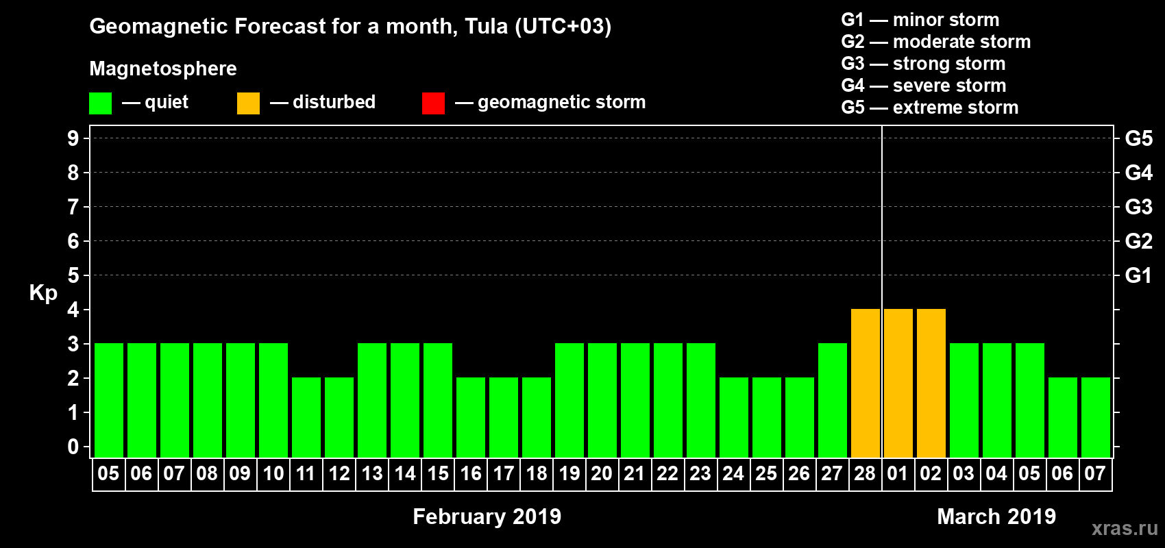 Forecast of the daily maximal value of geomagnetic index Kp for <b>1 month</b> (31 days) <b>from Feb 05, 2019 to Mar 07, 2019</b>