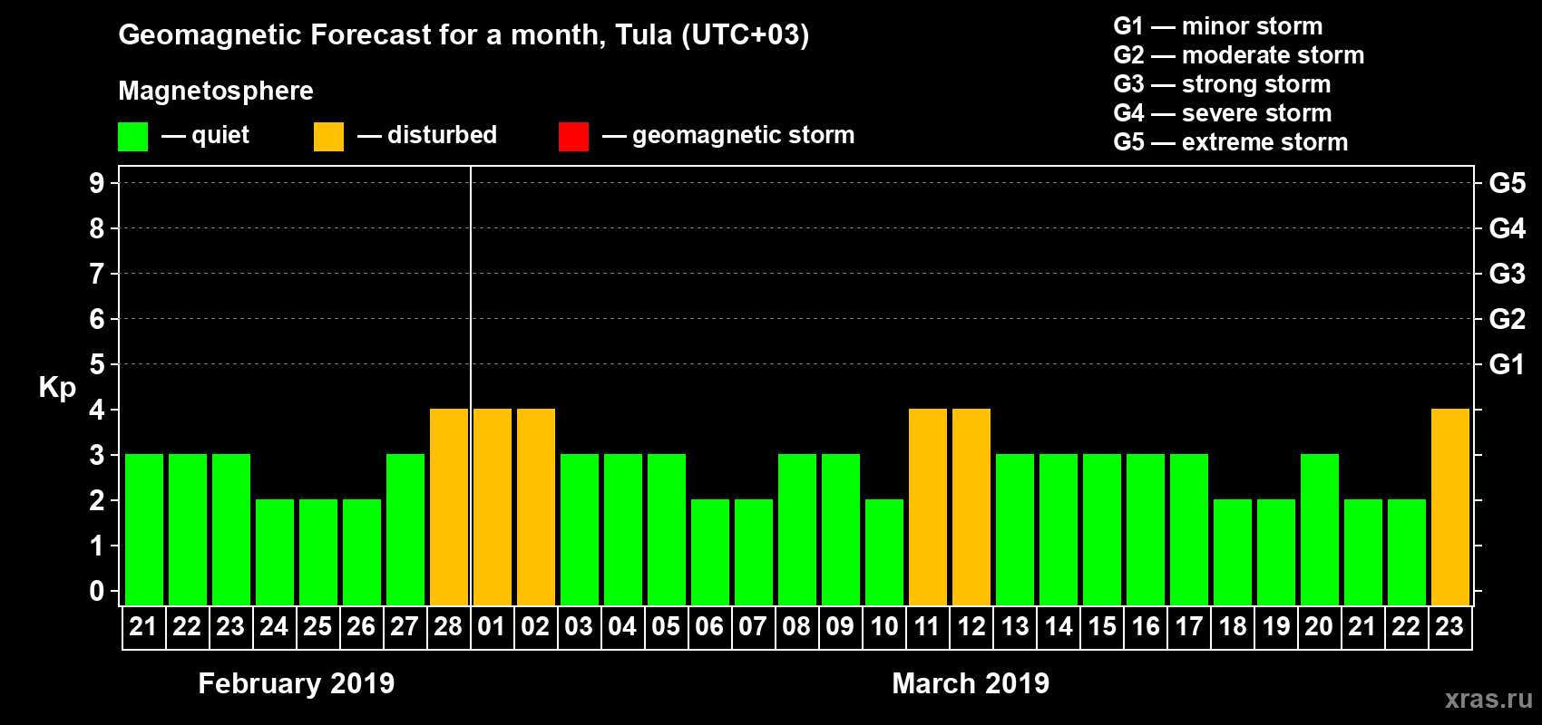 Forecast of the daily maximal value of geomagnetic index Kp for <b>1 month</b> (31 days) <b>from Feb 21, 2019 to Mar 23, 2019</b>