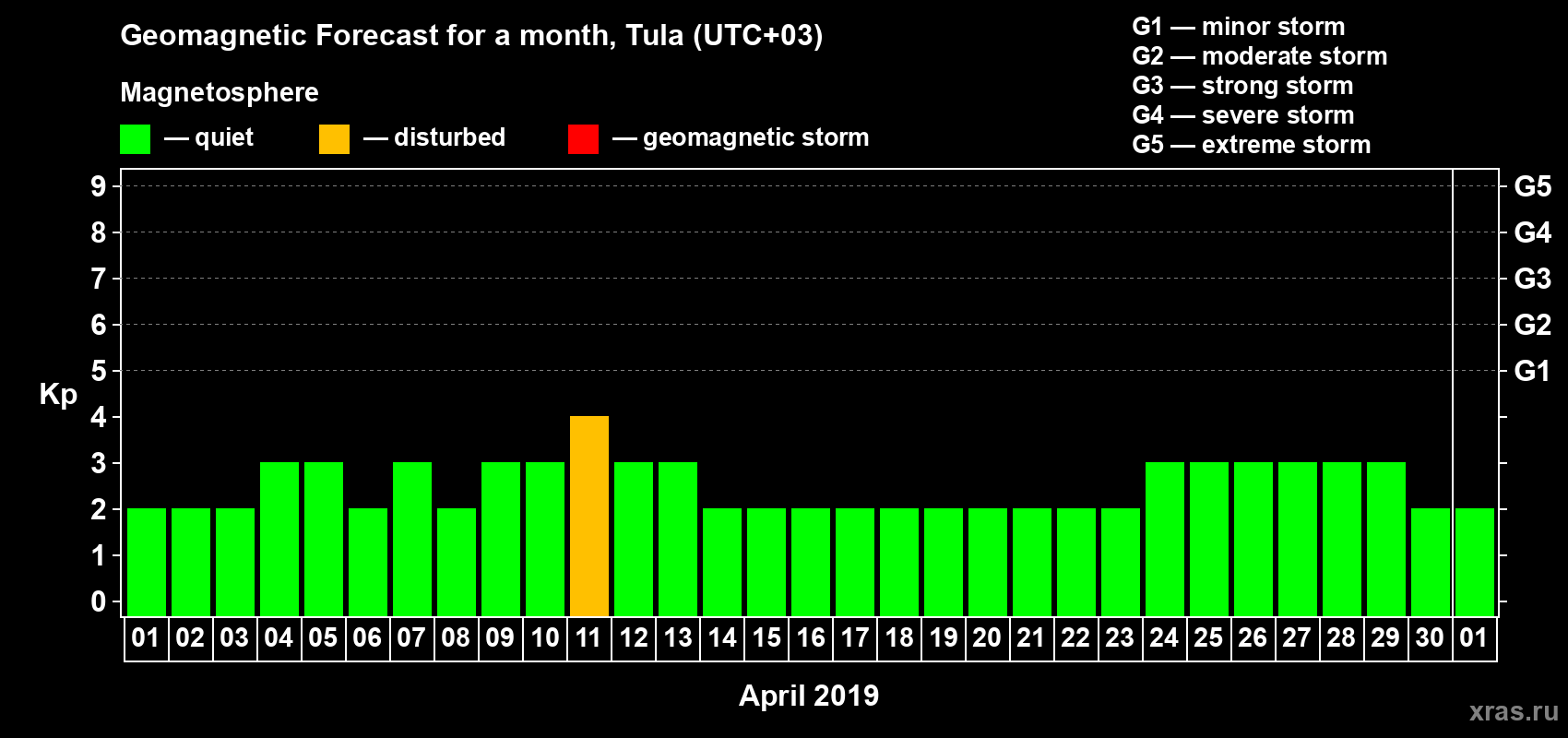 Forecast of the daily maximal value of geomagnetic index Kp for <b>1 month</b> (31 days) <b>from Apr 01, 2019 to May 01, 2019</b>