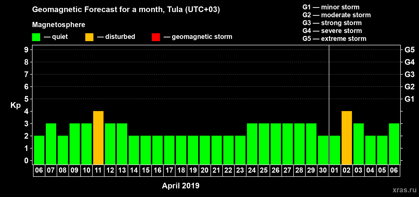 Forecast of the daily maximal value of geomagnetic index Kp for <b>1 month</b> (31 days) <b>from Apr 06, 2019 to May 06, 2019</b>