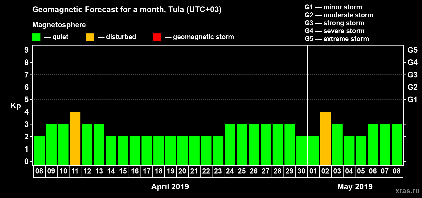 Forecast of the daily maximal value of geomagnetic index Kp for <b>1 month</b> (31 days) <b>from Apr 08, 2019 to May 08, 2019</b>