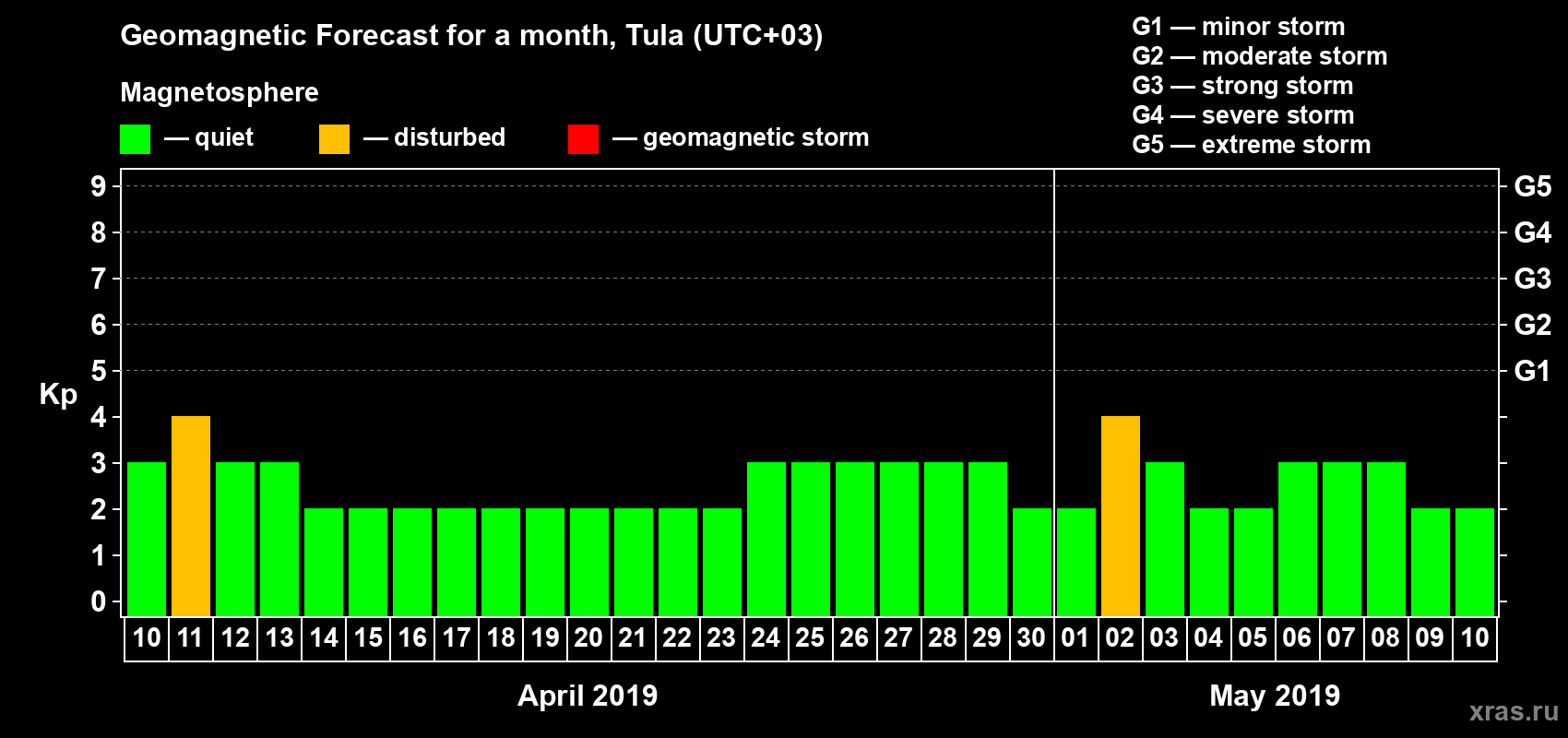 Forecast of the daily maximal value of geomagnetic index Kp for <b>1 month</b> (31 days) <b>from Apr 10, 2019 to May 10, 2019</b>