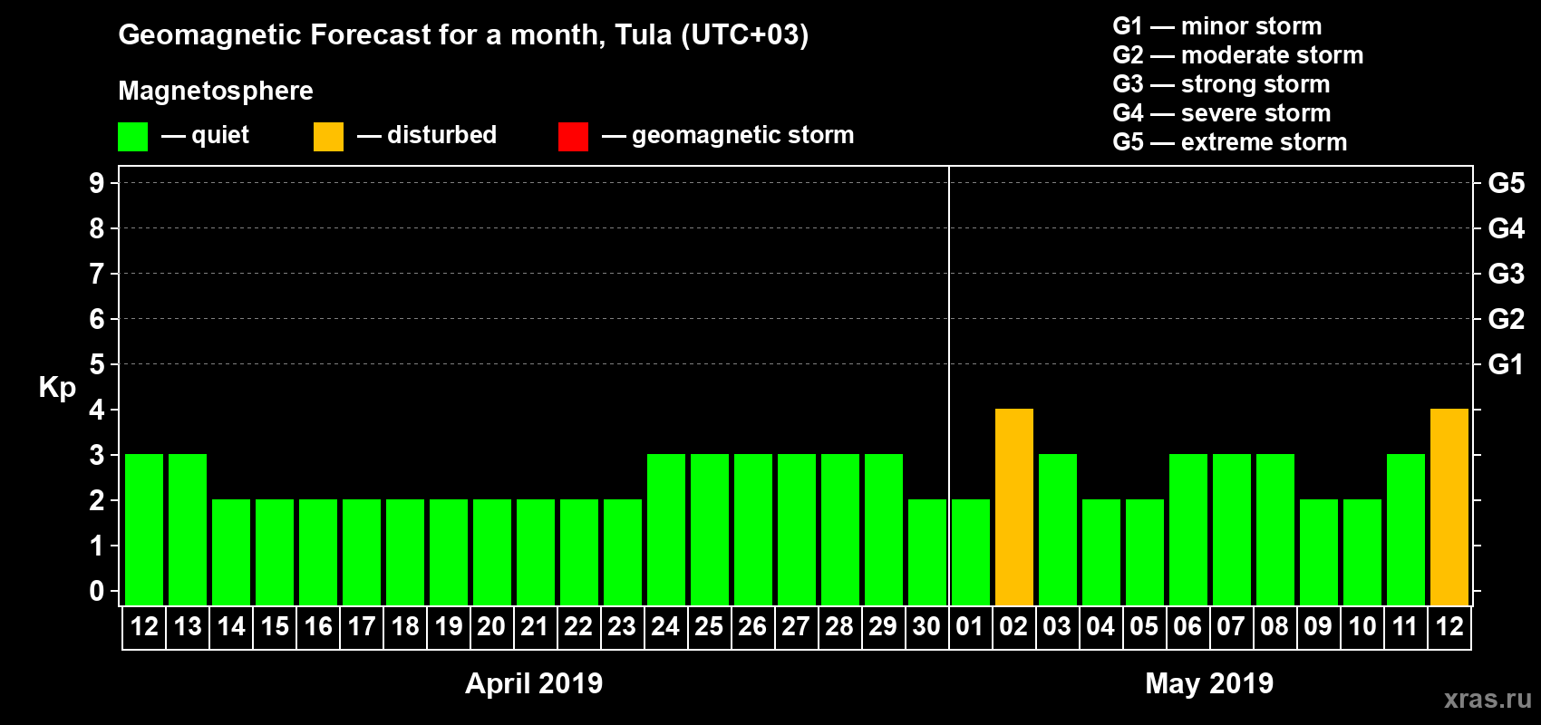 Forecast of the daily maximal value of geomagnetic index Kp for <b>1 month</b> (31 days) <b>from Apr 12, 2019 to May 12, 2019</b>