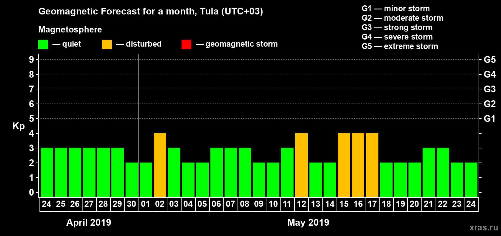 Forecast of the daily maximal value of geomagnetic index Kp for <b>1 month</b> (31 days) <b>from Apr 24, 2019 to May 24, 2019</b>