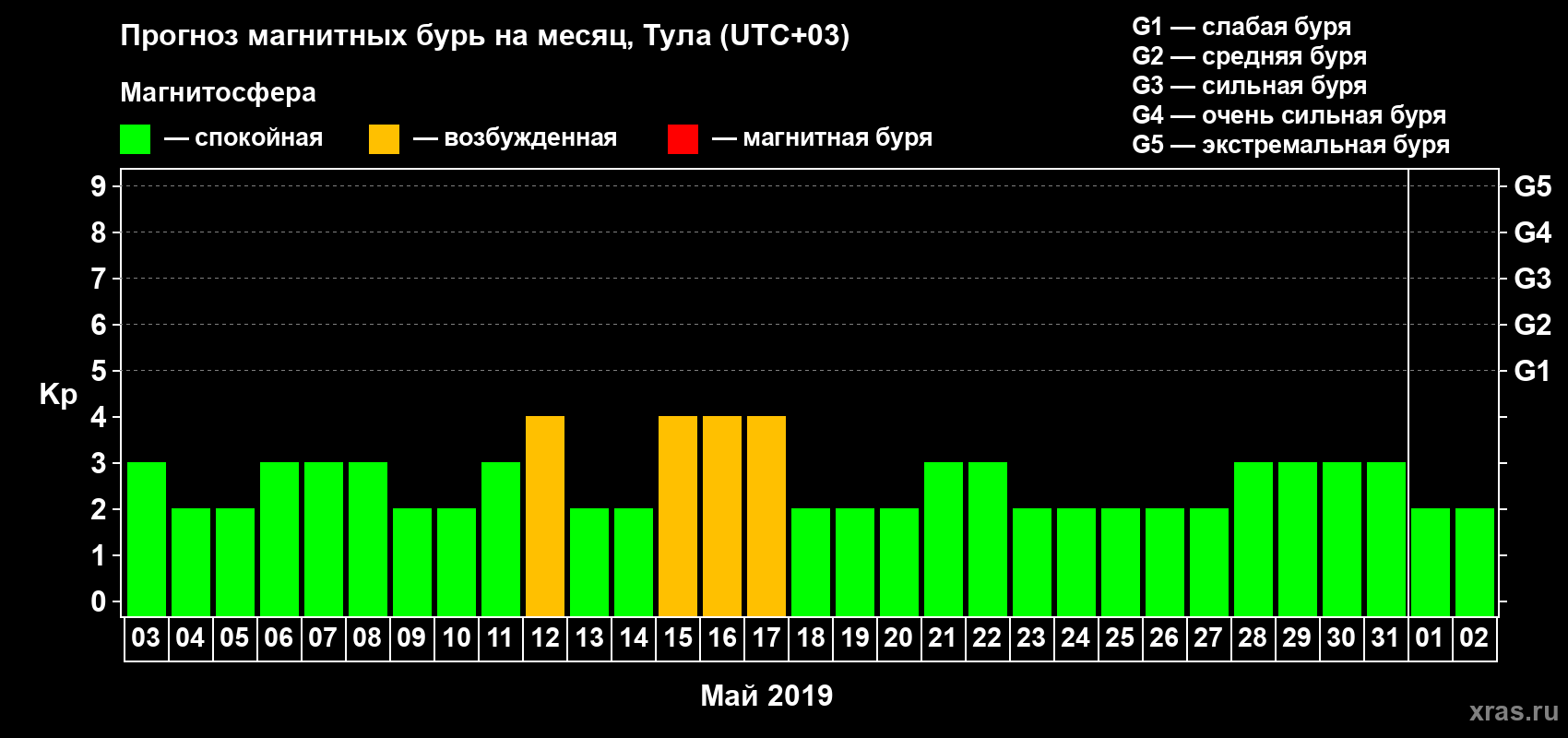 Прогноз максимального суточного геомагнитного индекса Kp на <b>1 месяц</b> (31 день) <b>с 03 мая по 02 июня 2019 г</b>