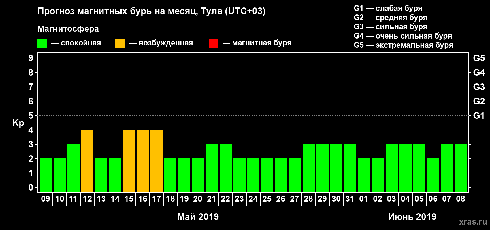 Прогноз максимального суточного геомагнитного индекса Kp на <b>1 месяц</b> (31 день) <b>с 09 мая по 08 июня 2019 г</b>