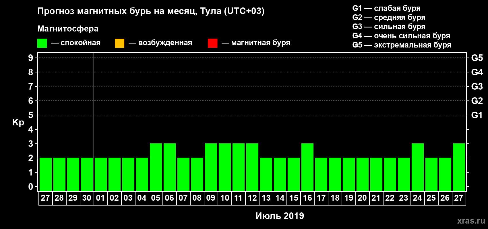 Прогноз максимального суточного геомагнитного индекса Kp на <b>1 месяц</b> (31 день) <b>с 27 июня по 27 июля 2019 г</b>