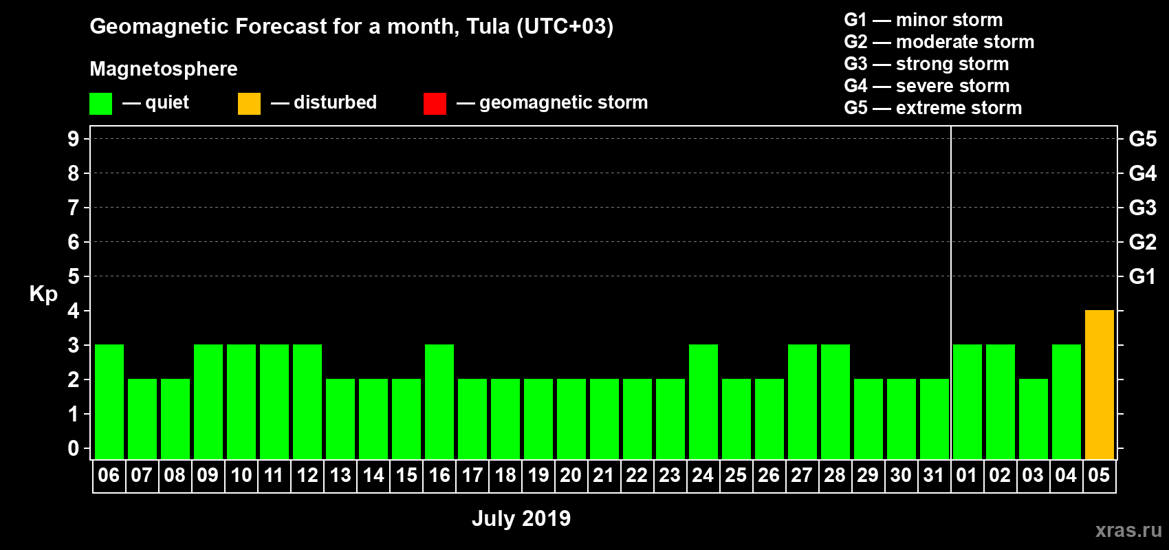 Forecast of the daily maximal value of geomagnetic index Kp for <b>1 month</b> (31 days) <b>from Jul 06, 2019 to Aug 05, 2019</b>