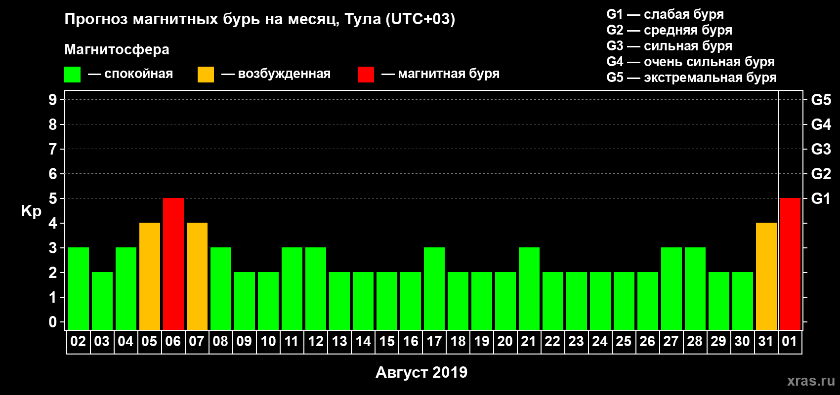 Прогноз максимального суточного геомагнитного индекса Kp на <b>1 месяц</b> (31 день) <b>с 02 августа по 01 сентября 2019 г</b>
