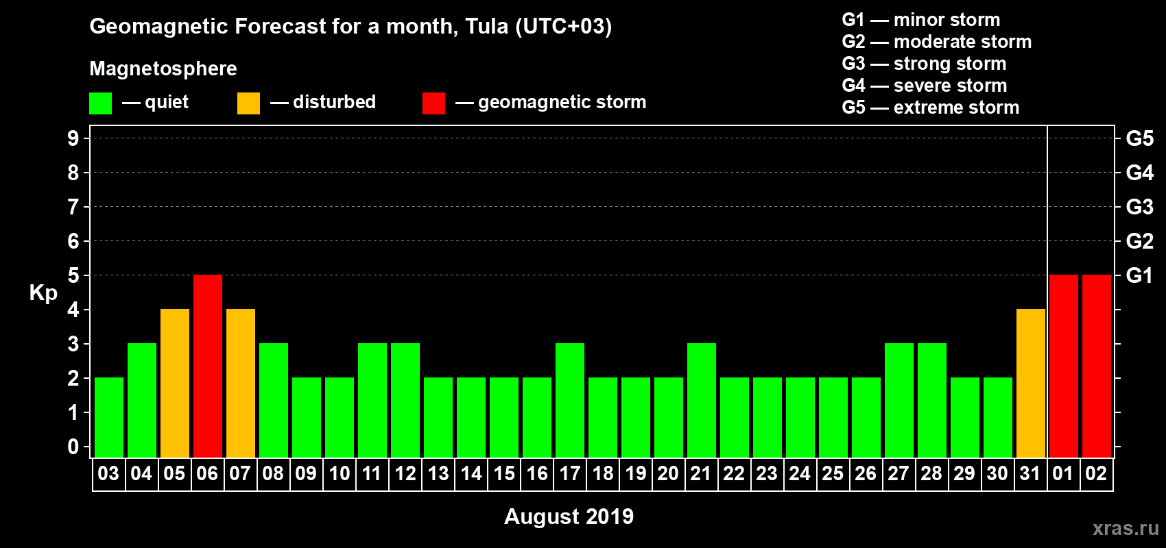 Forecast of the daily maximal value of geomagnetic index Kp for <b>1 month</b> (31 days) <b>from Aug 03, 2019 to Sep 02, 2019</b>