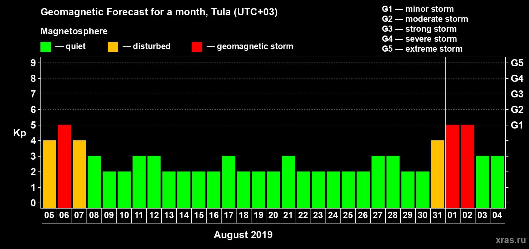 Forecast of the daily maximal value of geomagnetic index Kp for <b>1 month</b> (31 days) <b>from Aug 05, 2019 to Sep 04, 2019</b>