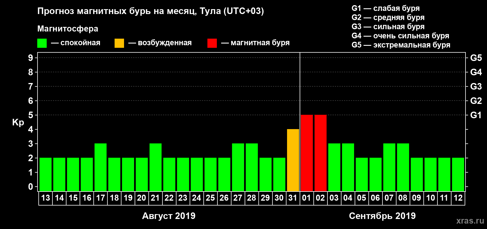 Прогноз максимального суточного геомагнитного индекса Kp на <b>1 месяц</b> (31 день) <b>с 13 августа по 12 сентября 2019 г</b>