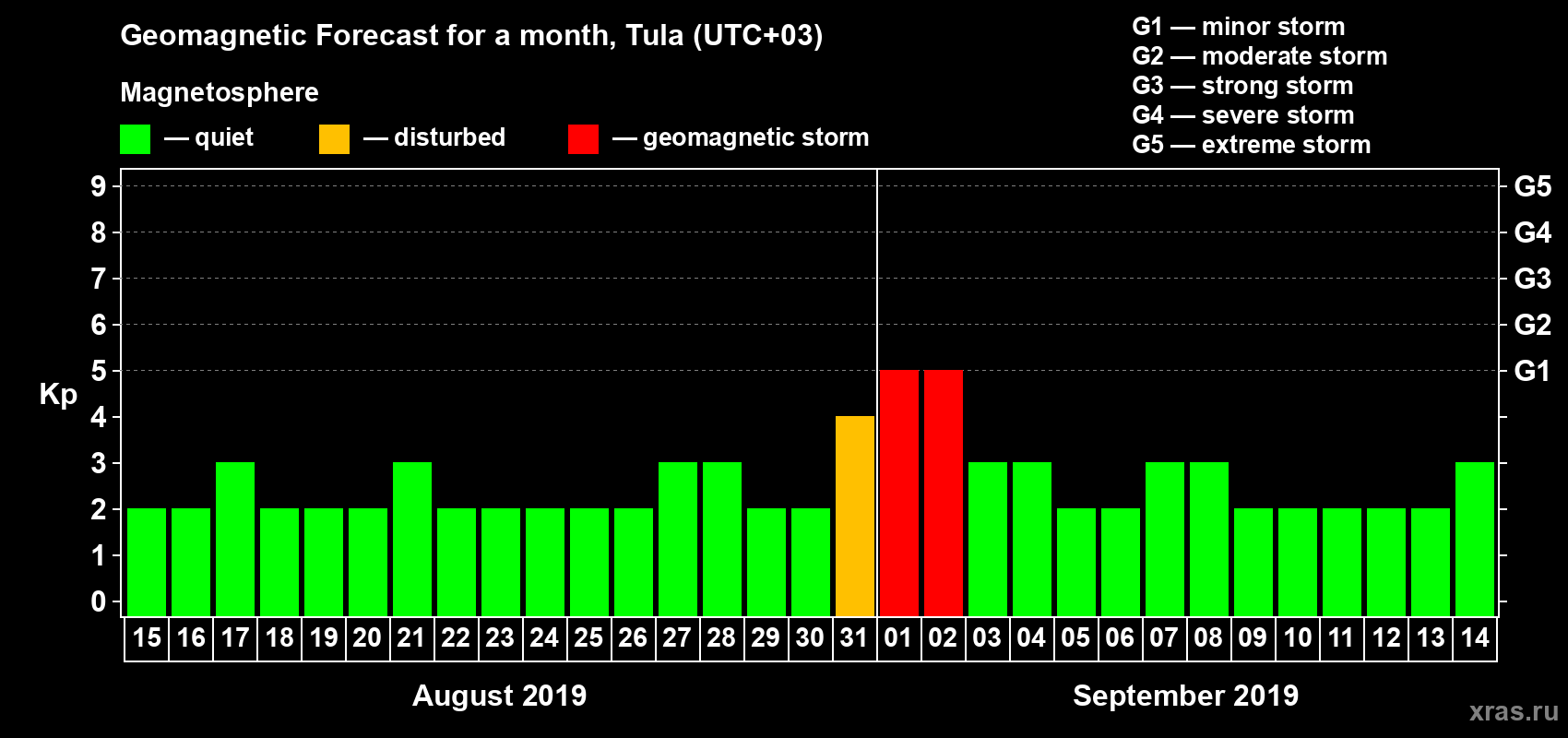 Forecast of the daily maximal value of geomagnetic index Kp for <b>1 month</b> (31 days) <b>from Aug 15, 2019 to Sep 14, 2019</b>