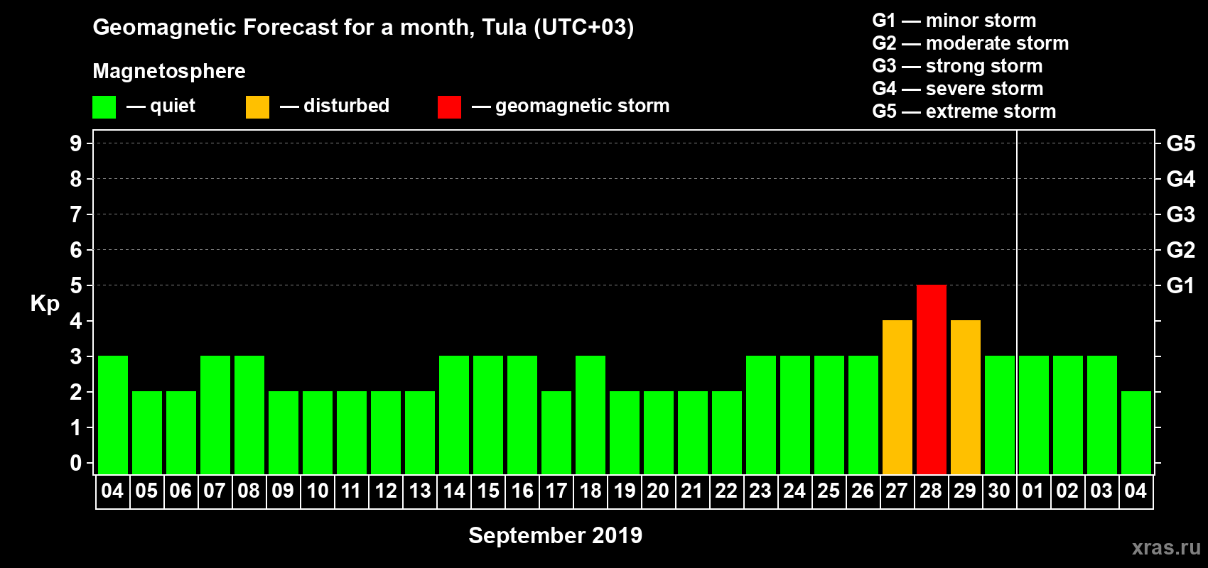 Forecast of the daily maximal value of geomagnetic index Kp for <b>1 month</b> (31 days) <b>from Sep 04, 2019 to Oct 04, 2019</b>