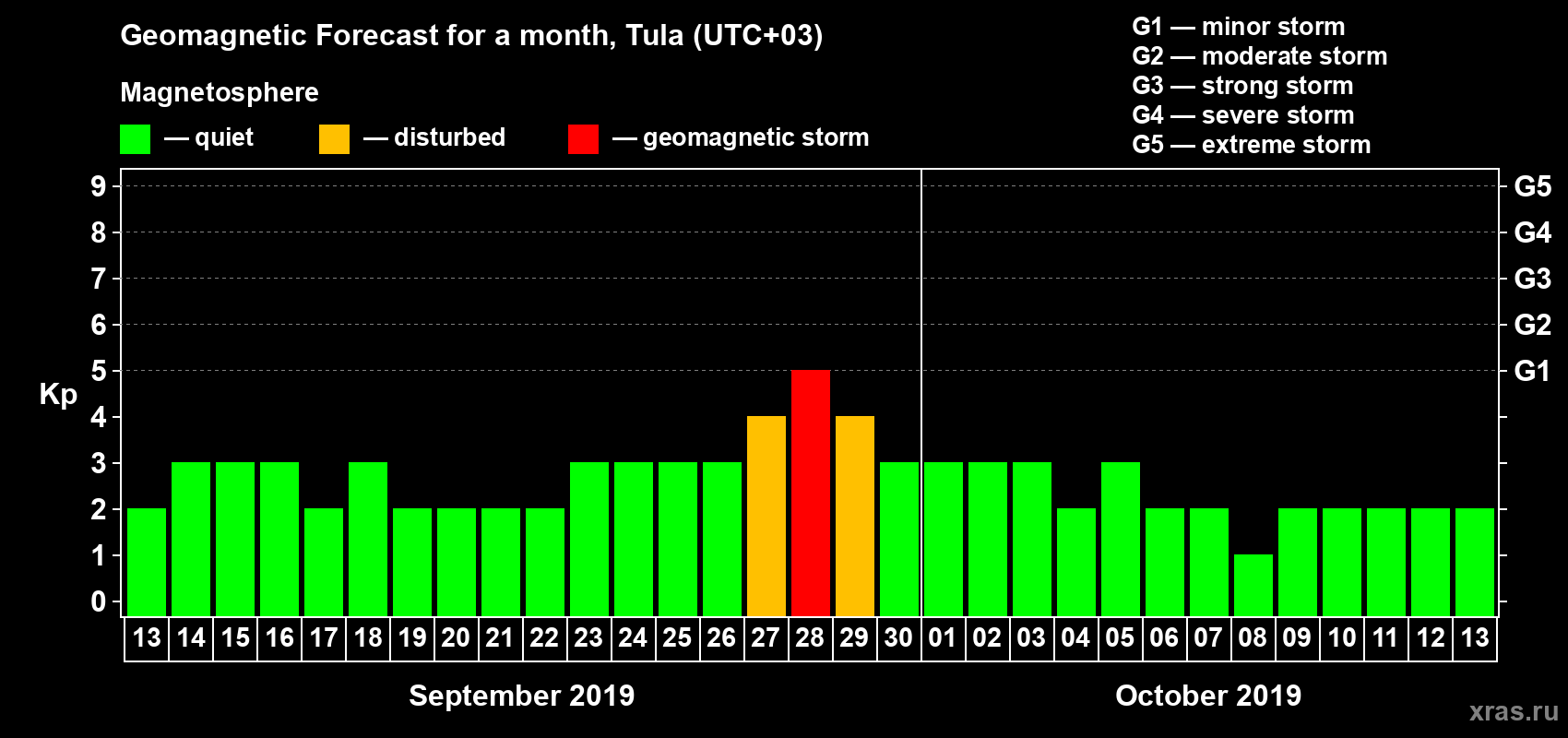 Forecast of the daily maximal value of geomagnetic index Kp for <b>1 month</b> (31 days) <b>from Sep 13, 2019 to Oct 13, 2019</b>