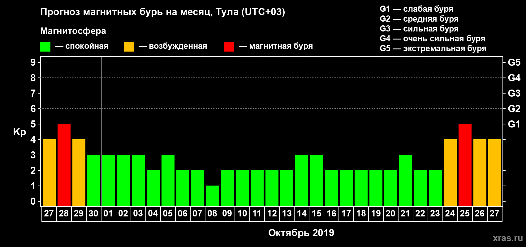 Прогноз максимального суточного геомагнитного индекса Kp на <b>1 месяц</b> (31 день) <b>с 27 сентября по 27 октября 2019 г</b>