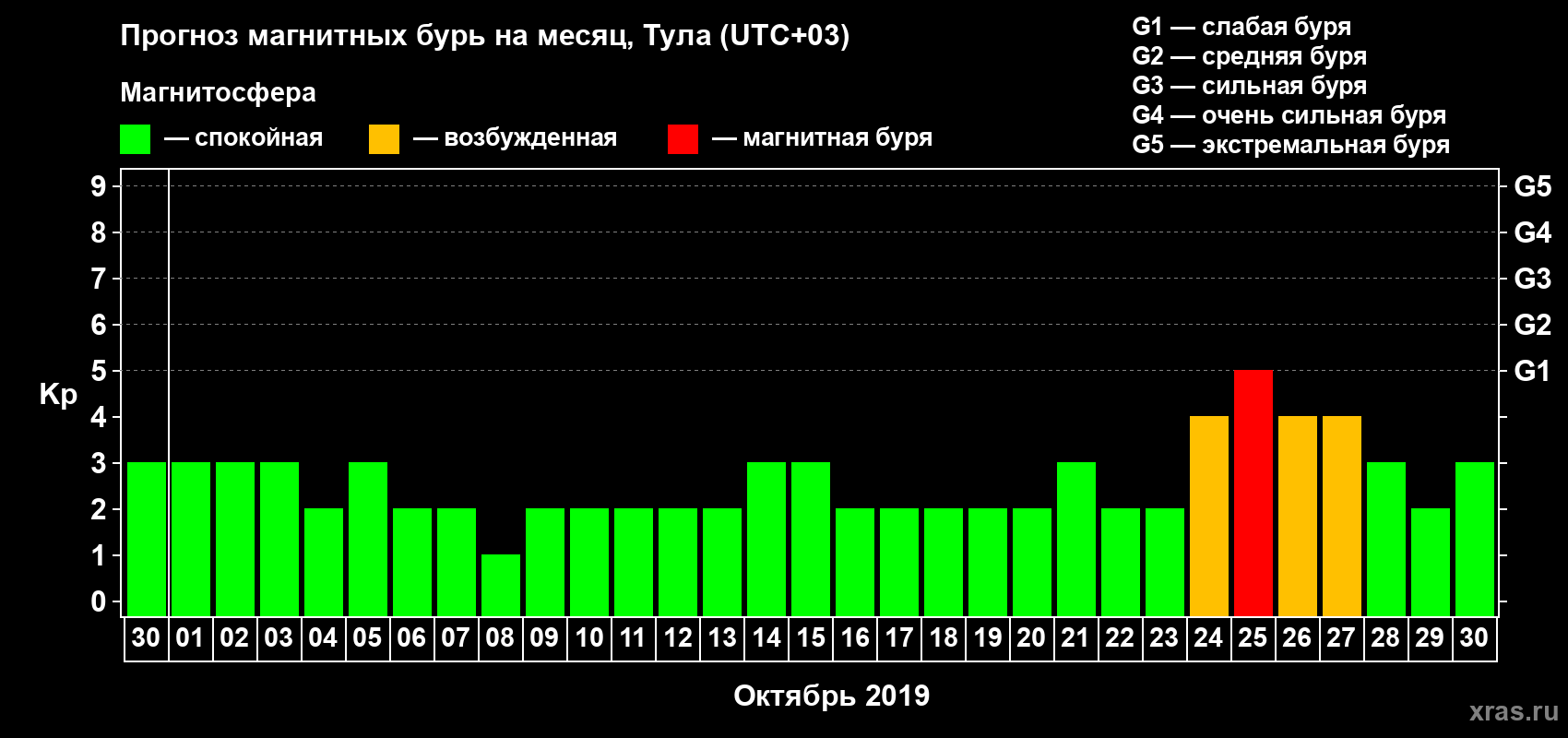 Прогноз максимального суточного геомагнитного индекса Kp на <b>1 месяц</b> (31 день) <b>с 30 сентября по 30 октября 2019 г</b>
