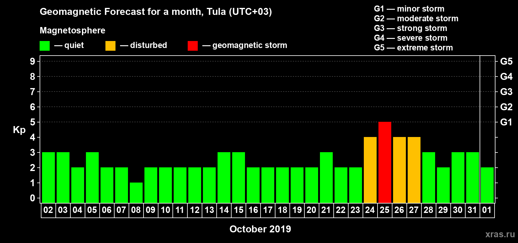 Forecast of the daily maximal value of geomagnetic index Kp for <b>1 month</b> (31 days) <b>from Oct 02, 2019 to Nov 01, 2019</b>