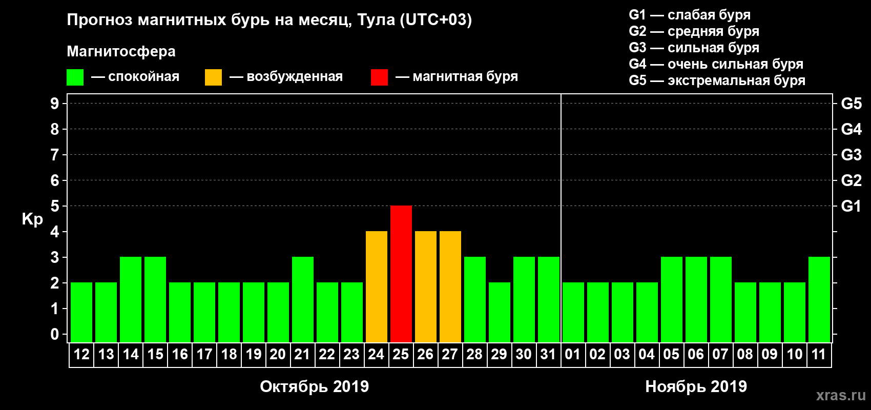 Прогноз максимального суточного геомагнитного индекса Kp на <b>1 месяц</b> (31 день) <b>с 12 октября по 11 ноября 2019 г</b>