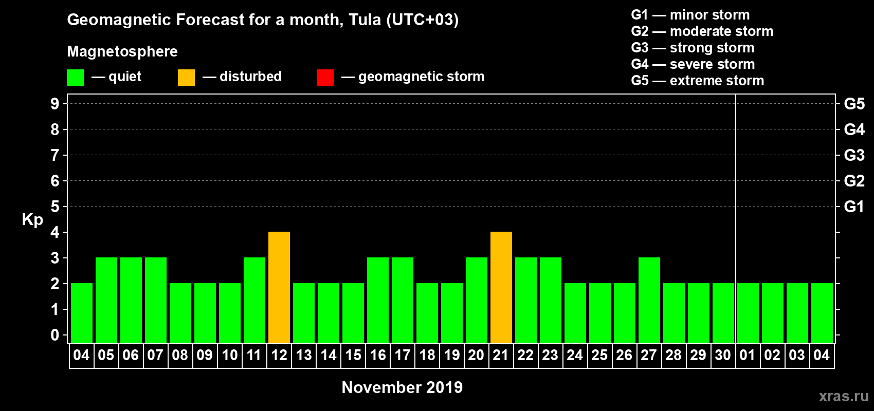 Forecast of the daily maximal value of geomagnetic index Kp for <b>1 month</b> (31 days) <b>from Nov 04, 2019 to Dec 04, 2019</b>