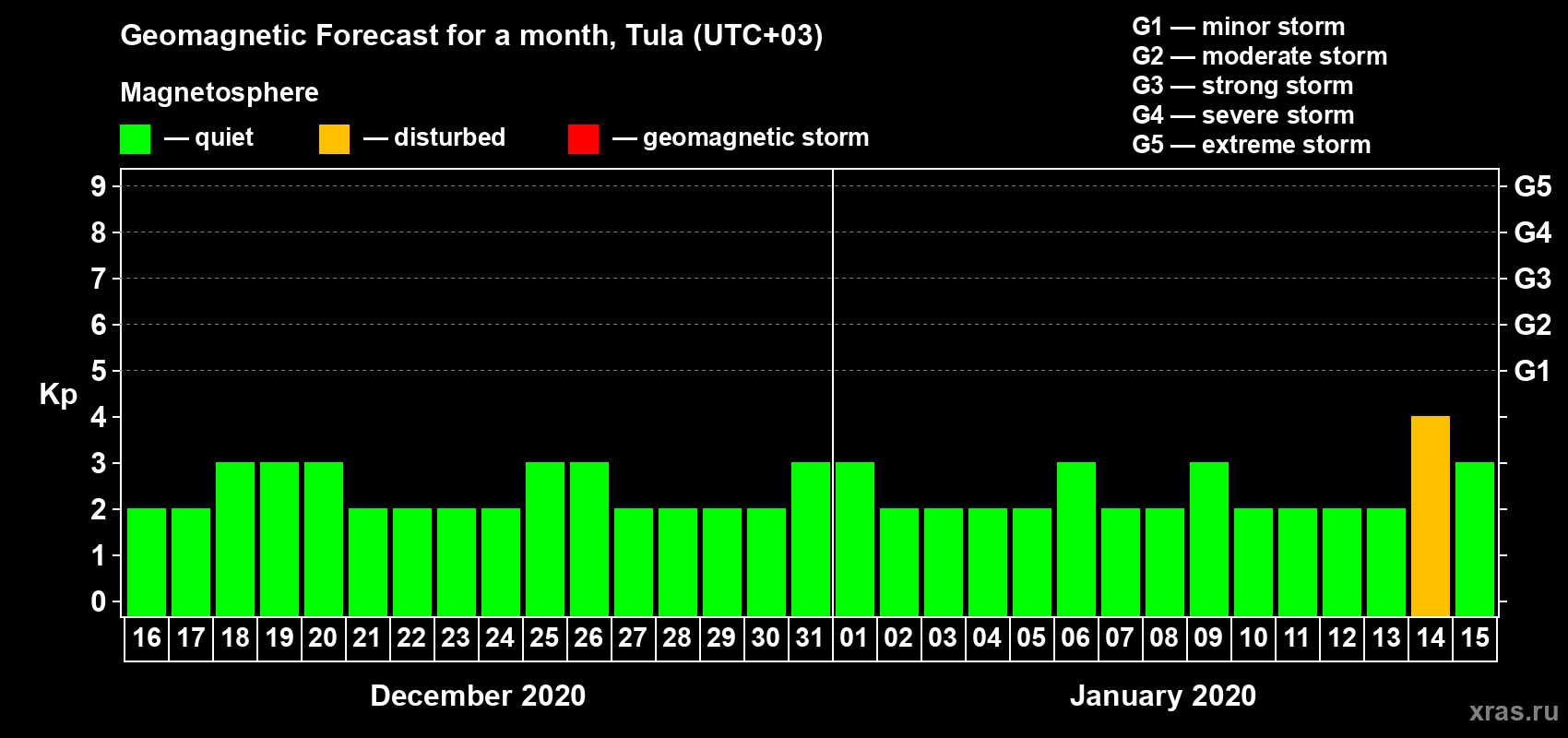 Forecast of the daily maximal value of geomagnetic index Kp for <b>1 month</b> (31 days) <b>from Dec 16, 2019 to Jan 15, 2020</b>